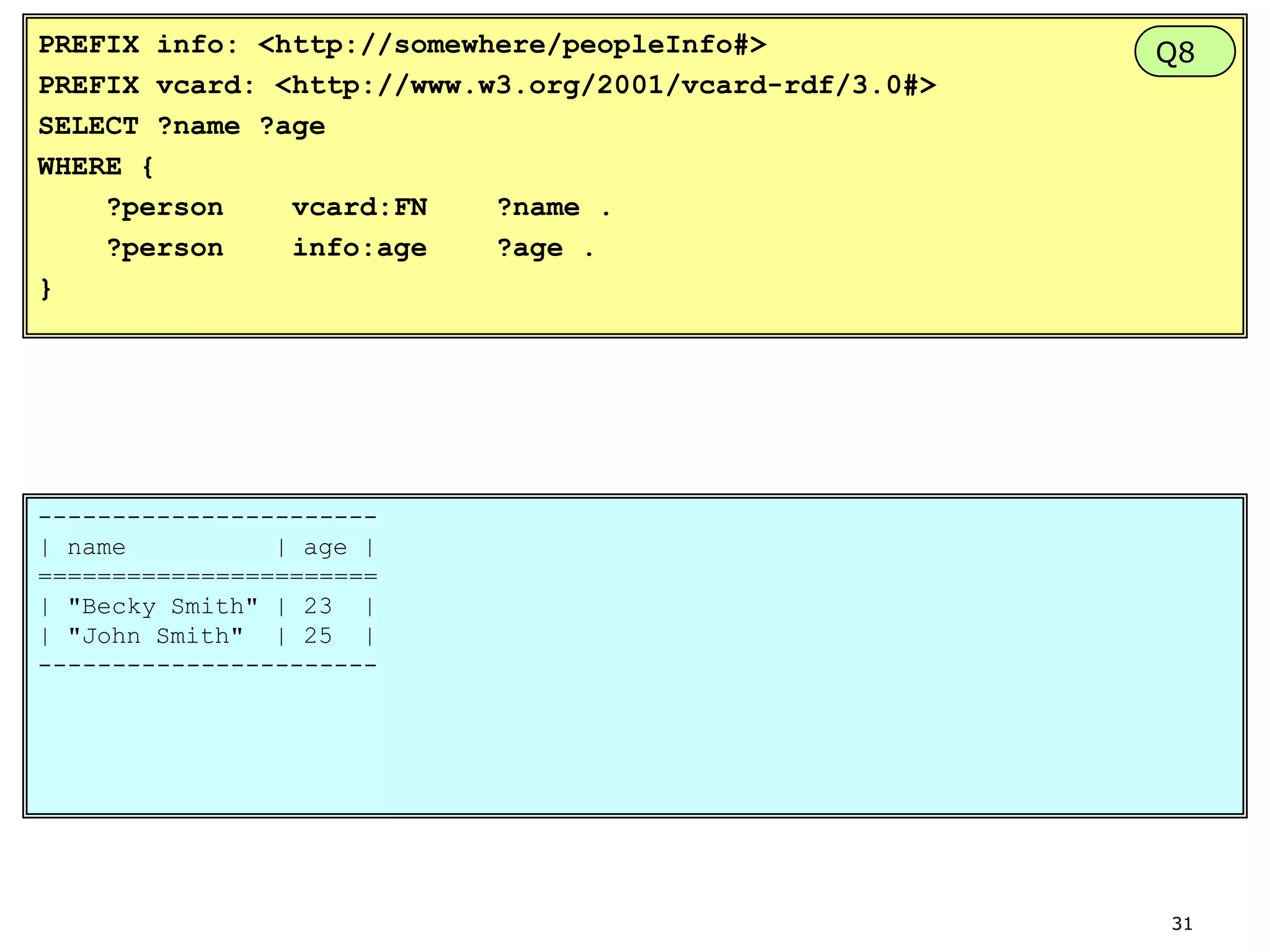 PREFIX info: <http://somewhere/peopleInfo#>
PREFIX vcard: <http://www.w3.org/2001/vcard-rdf/3.0#>
SELECT ?name ?age
WHERE {
?person
vcard:FN
?name .
?person
info:age
?age .
}

Q8

----------------------| name
| age |
=======================
| "Becky Smith" | 23 |
| "John Smith" | 25 |
-----------------------

31

 