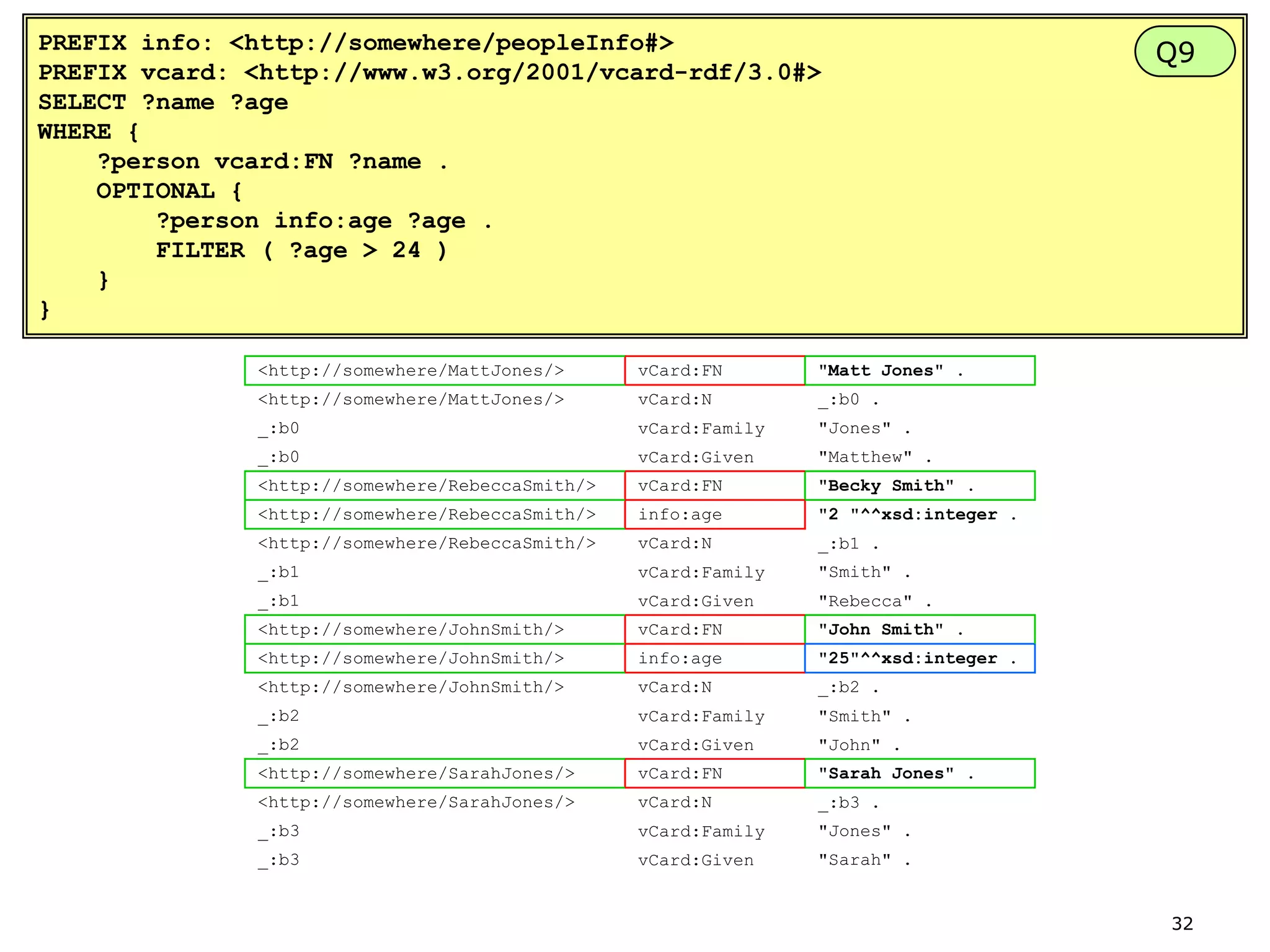 PREFIX info: <http://somewhere/peopleInfo#>
PREFIX vcard: <http://www.w3.org/2001/vcard-rdf/3.0#>
SELECT ?name ?age
WHERE {
?person vcard:FN ?name .
OPTIONAL {
?person info:age ?age .
FILTER ( ?age > 24 )
}
}
<http://somewhere/MattJones/>

vCard:FN

"Matt Jones" .

<http://somewhere/MattJones/>

vCard:N

_:b0 .

_:b0

vCard:Family

"Jones" .

_:b0

vCard:Given

"Matthew" .

<http://somewhere/RebeccaSmith/>

vCard:FN

"Becky Smith" .

<http://somewhere/RebeccaSmith/>

info:age

"2 "^^xsd:integer .

<http://somewhere/RebeccaSmith/>

vCard:N

_:b1 .

_:b1

vCard:Family

"Smith" .

_:b1

vCard:Given

"Rebecca" .

<http://somewhere/JohnSmith/>

vCard:FN

"John Smith" .

<http://somewhere/JohnSmith/>

info:age

"25"^^xsd:integer .

<http://somewhere/JohnSmith/>

vCard:N

_:b2 .

_:b2

vCard:Family

"Smith" .

_:b2

vCard:Given

"John" .

<http://somewhere/SarahJones/>

vCard:FN

"Sarah Jones" .

<http://somewhere/SarahJones/>

vCard:N

_:b3 .

_:b3

vCard:Family

"Jones" .

_:b3

vCard:Given

Q9

"Sarah" .

32

 