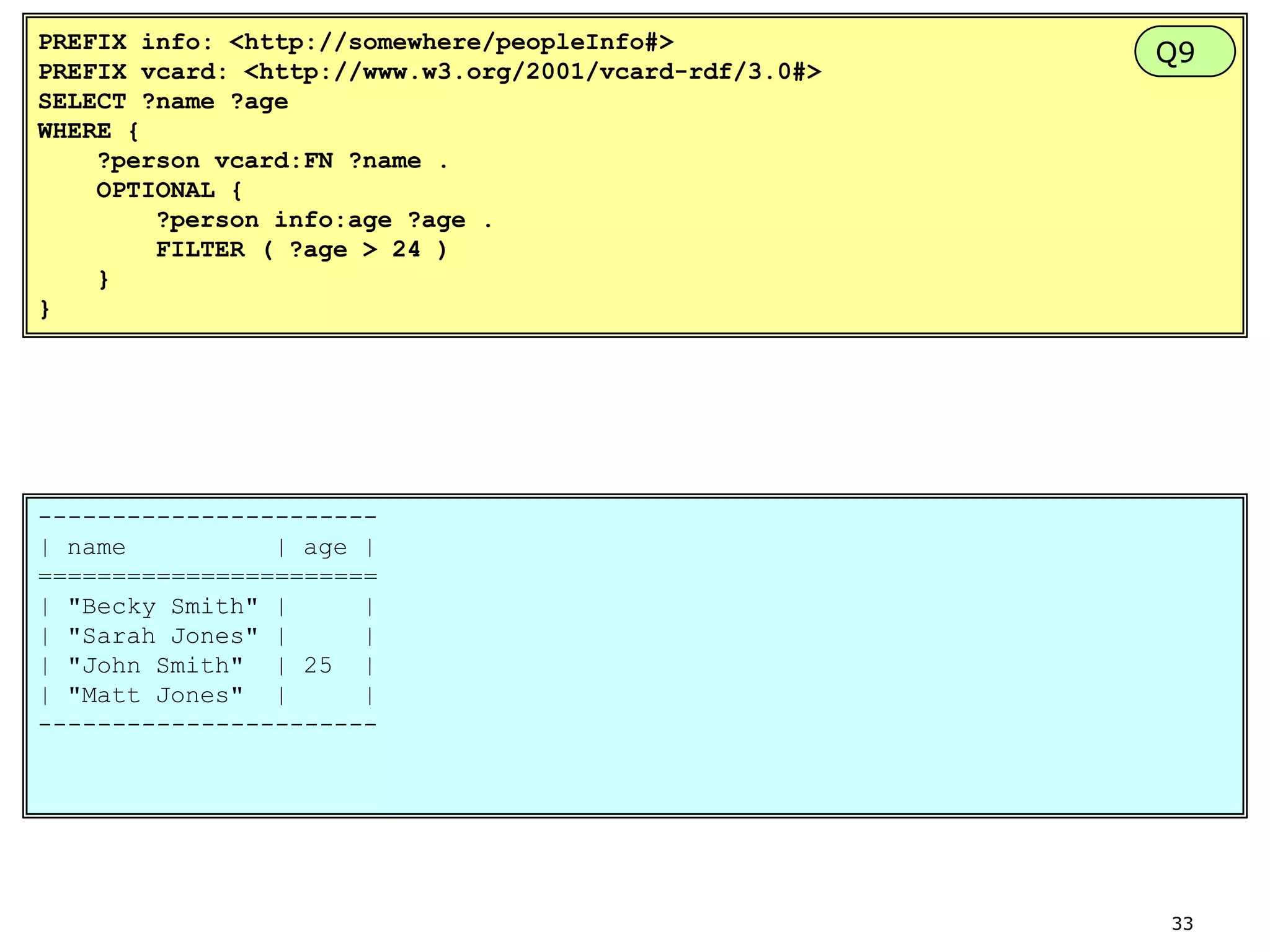 PREFIX info: <http://somewhere/peopleInfo#>
PREFIX vcard: <http://www.w3.org/2001/vcard-rdf/3.0#>
SELECT ?name ?age
WHERE {
?person vcard:FN ?name .
OPTIONAL {
?person info:age ?age .
FILTER ( ?age > 24 )
}
}

Q9

----------------------| name
| age |
=======================
| "Becky Smith" |
|
| "Sarah Jones" |
|
| "John Smith" | 25 |
| "Matt Jones" |
|
-----------------------

33

 