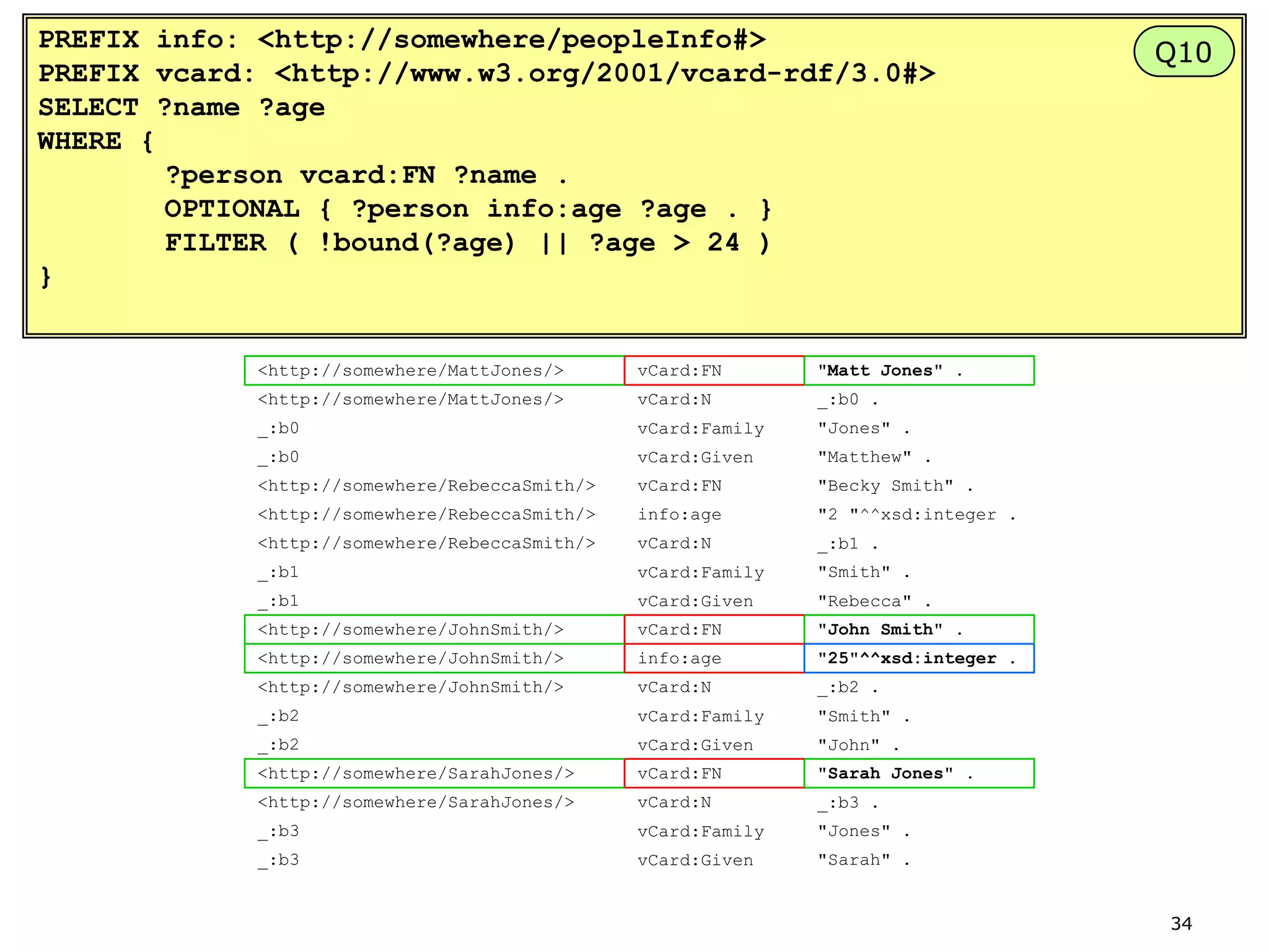 PREFIX info: <http://somewhere/peopleInfo#>
PREFIX vcard: <http://www.w3.org/2001/vcard-rdf/3.0#>
SELECT ?name ?age
WHERE {
?person vcard:FN ?name .
OPTIONAL { ?person info:age ?age . }
FILTER ( !bound(?age) || ?age > 24 )
}

<http://somewhere/MattJones/>

vCard:FN

"Matt Jones" .

<http://somewhere/MattJones/>

vCard:N

_:b0 .

_:b0

vCard:Family

"Jones" .

_:b0

vCard:Given

"Matthew" .

<http://somewhere/RebeccaSmith/>

vCard:FN

"Becky Smith" .

<http://somewhere/RebeccaSmith/>

info:age

"2 "^^xsd:integer .

<http://somewhere/RebeccaSmith/>

vCard:N

_:b1 .

_:b1

vCard:Family

"Smith" .

_:b1

vCard:Given

"Rebecca" .

<http://somewhere/JohnSmith/>

vCard:FN

"John Smith" .

<http://somewhere/JohnSmith/>

info:age

"25"^^xsd:integer .

<http://somewhere/JohnSmith/>

vCard:N

_:b2 .

_:b2

vCard:Family

"Smith" .

_:b2

vCard:Given

"John" .

<http://somewhere/SarahJones/>

vCard:FN

"Sarah Jones" .

<http://somewhere/SarahJones/>

vCard:N

_:b3 .

_:b3

vCard:Family

"Jones" .

_:b3

vCard:Given

Q10

"Sarah" .

34

 