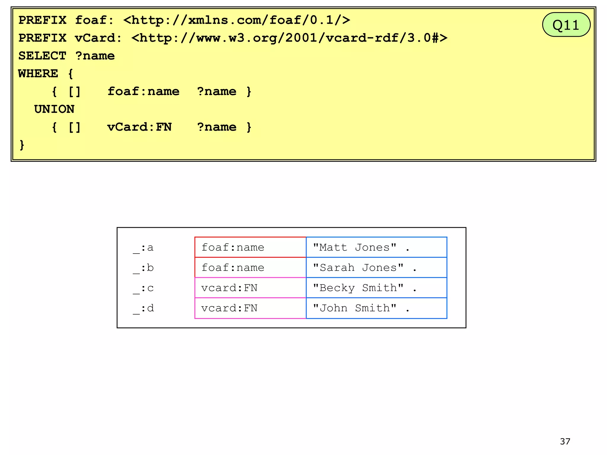 PREFIX foaf: <http://xmlns.com/foaf/0.1/>
PREFIX vCard: <http://www.w3.org/2001/vcard-rdf/3.0#>
SELECT ?name
WHERE {
{ []
foaf:name ?name }
UNION
{ []
vCard:FN
?name }
}

_:a

foaf:name

"Matt Jones" .

_:b

foaf:name

"Sarah Jones" .

_:c

vcard:FN

"Becky Smith" .

_:d

vcard:FN

Q11

"John Smith" .

37

 