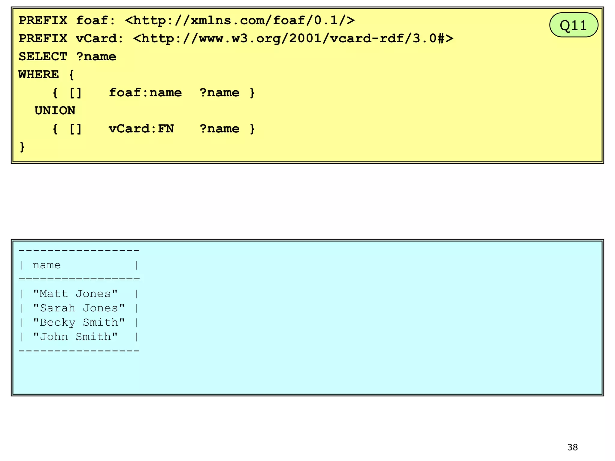 PREFIX foaf: <http://xmlns.com/foaf/0.1/>
PREFIX vCard: <http://www.w3.org/2001/vcard-rdf/3.0#>
SELECT ?name
WHERE {
{ []
foaf:name ?name }
UNION
{ []
vCard:FN
?name }
}

Q11

----------------| name
|
=================
| "Matt Jones" |
| "Sarah Jones" |
| "Becky Smith" |
| "John Smith" |
-----------------

38

 