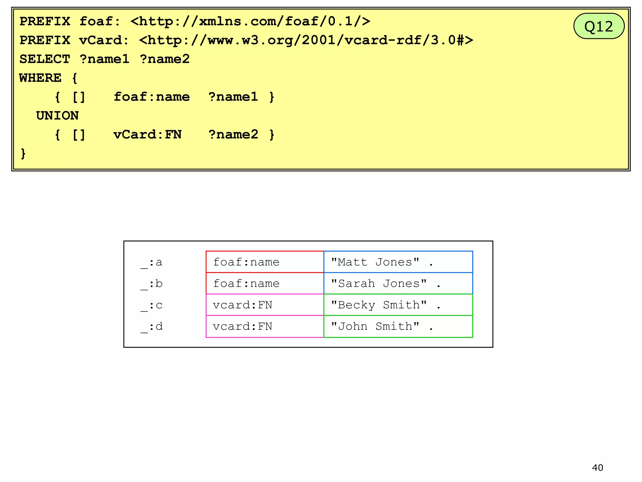 PREFIX foaf: <http://xmlns.com/foaf/0.1/>
PREFIX vCard: <http://www.w3.org/2001/vcard-rdf/3.0#>
SELECT ?name1 ?name2
WHERE {
{ []
foaf:name ?name1 }
UNION
{ []
vCard:FN
?name2 }
}

_:a

foaf:name

"Matt Jones" .

_:b

foaf:name

"Sarah Jones" .

_:c

vcard:FN

"Becky Smith" .

_:d

vcard:FN

Q12

"John Smith" .

40

 
