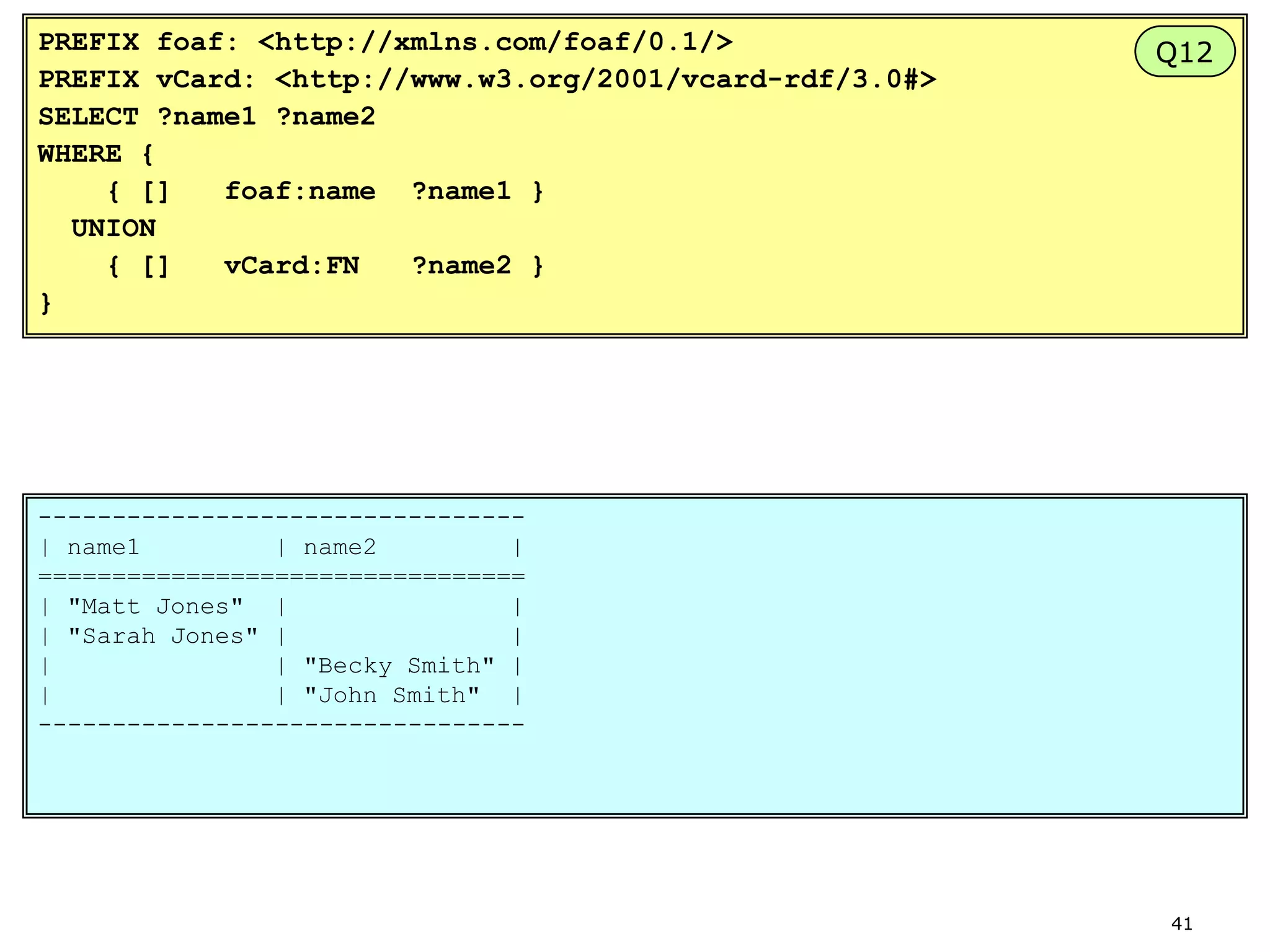 PREFIX foaf: <http://xmlns.com/foaf/0.1/>
PREFIX vCard: <http://www.w3.org/2001/vcard-rdf/3.0#>
SELECT ?name1 ?name2
WHERE {
{ []
foaf:name ?name1 }
UNION
{ []
vCard:FN
?name2 }
}

Q12

--------------------------------| name1
| name2
|
=================================
| "Matt Jones" |
|
| "Sarah Jones" |
|
|
| "Becky Smith" |
|
| "John Smith" |
---------------------------------

41

 
