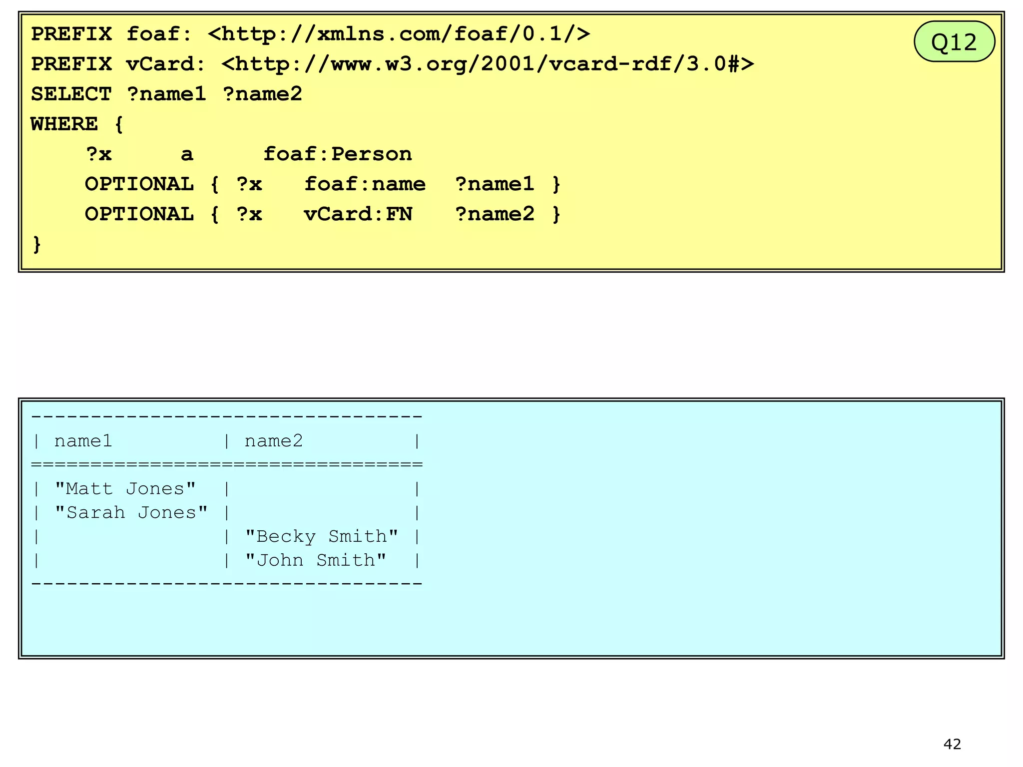 PREFIX foaf: <http://xmlns.com/foaf/0.1/>
PREFIX vCard: <http://www.w3.org/2001/vcard-rdf/3.0#>
SELECT ?name1 ?name2
WHERE {
?x
a
foaf:Person
OPTIONAL { ?x
foaf:name ?name1 }
OPTIONAL { ?x
vCard:FN
?name2 }
}

Q12

--------------------------------| name1
| name2
|
=================================
| "Matt Jones" |
|
| "Sarah Jones" |
|
|
| "Becky Smith" |
|
| "John Smith" |
---------------------------------

42

 