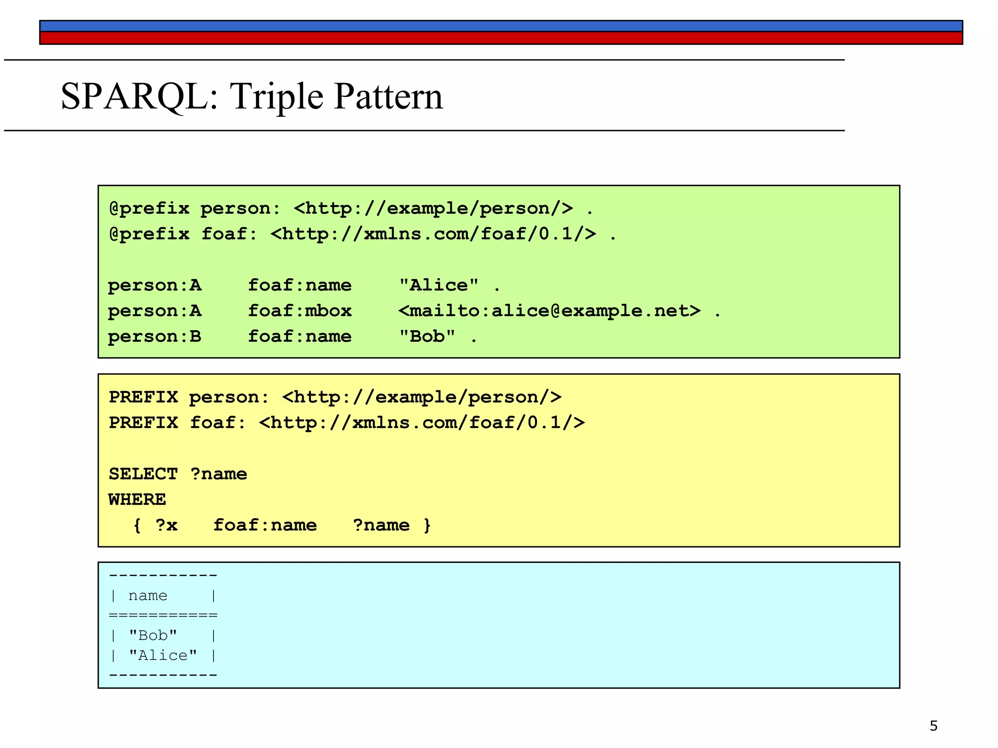 SPARQL: Triple Pattern
@prefix person: <http://example/person/> .
@prefix foaf: <http://xmlns.com/foaf/0.1/> .
person:A
person:A
person:B

foaf:name
foaf:mbox
foaf:name

"Alice" .
<mailto:alice@example.net> .
"Bob" .

PREFIX person: <http://example/person/>
PREFIX foaf: <http://xmlns.com/foaf/0.1/>
SELECT ?name
WHERE
{ ?x
foaf:name

?name }

----------| name
|
===========
| "Bob"
|
| "Alice" |
----------5

 