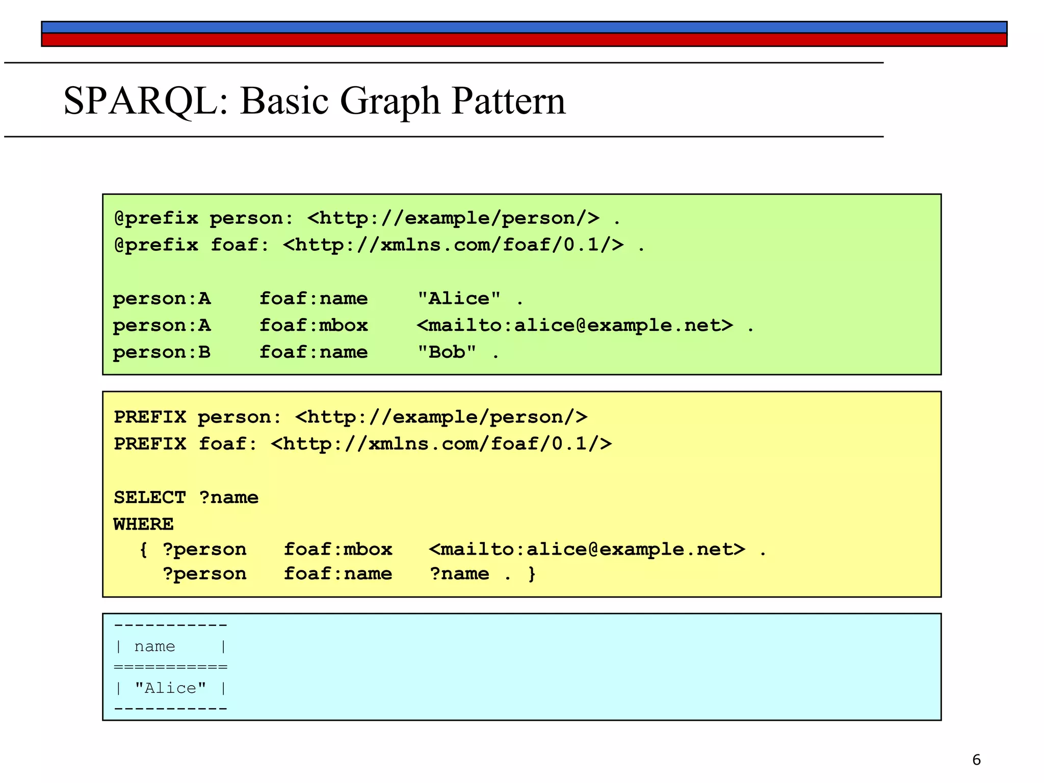 SPARQL: Basic Graph Pattern
@prefix person: <http://example/person/> .
@prefix foaf: <http://xmlns.com/foaf/0.1/> .
person:A
person:A
person:B

foaf:name
foaf:mbox
foaf:name

"Alice" .
<mailto:alice@example.net> .
"Bob" .

PREFIX person: <http://example/person/>
PREFIX foaf: <http://xmlns.com/foaf/0.1/>
SELECT ?name
WHERE
{ ?person
?person

foaf:mbox
foaf:name

<mailto:alice@example.net> .
?name . }

----------| name
|
===========
| "Alice" |
----------6

 