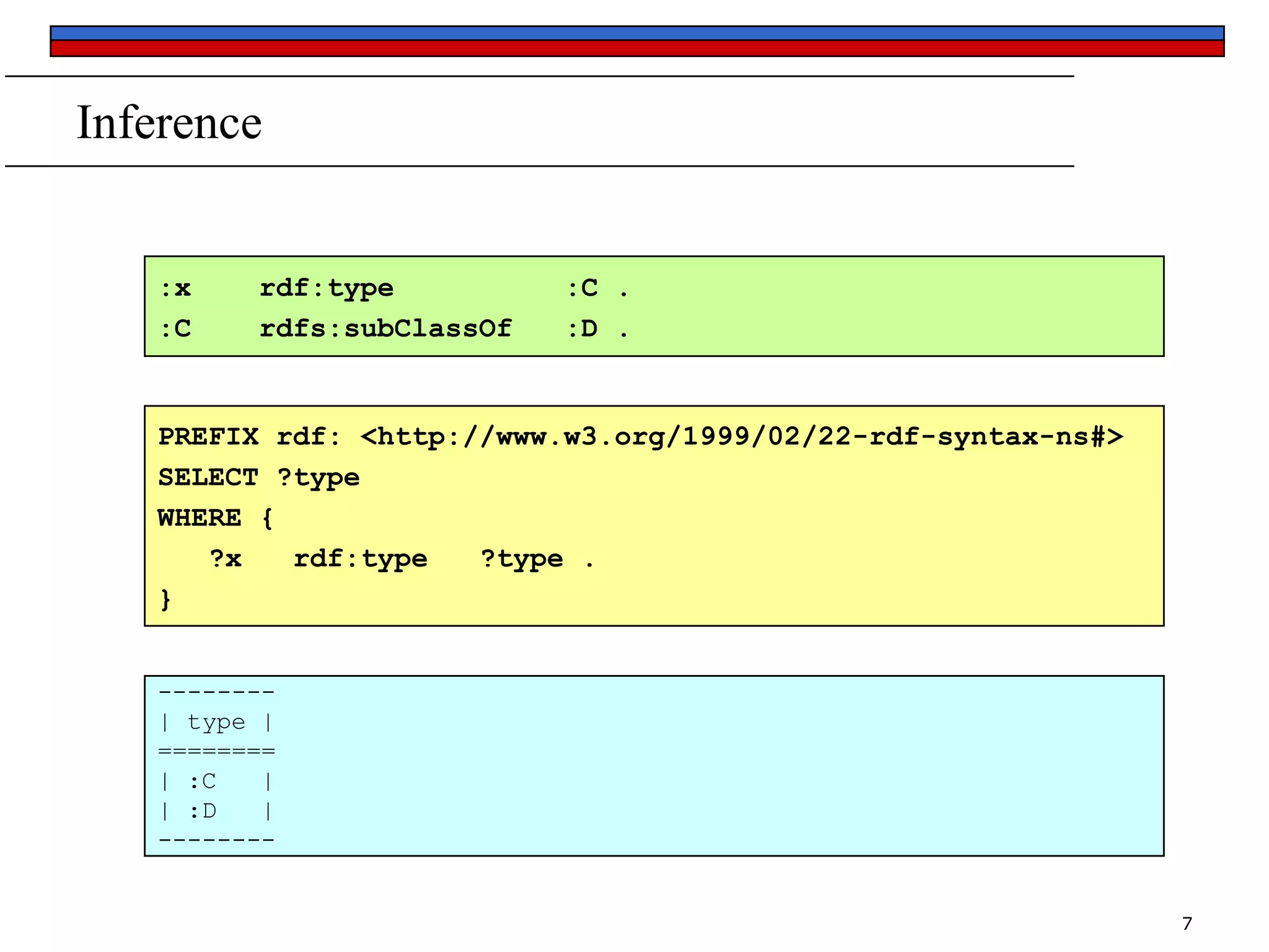 Inference

:x
:C

rdf:type
rdfs:subClassOf

:C .
:D .

PREFIX rdf: <http://www.w3.org/1999/02/22-rdf-syntax-ns#>
SELECT ?type
WHERE {
?x
rdf:type
?type .
}
-------| type |
========
| :C
|
| :D
|
-------7

 