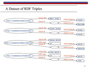 A Dataset of RDF Triples
vCard:FN
http://somewhere/MattJones/

vCard:N

vCard:FN
http://somewhere/SarahJones/

Matt Jones

vCard:Given

Sarah Jones

vCard:N

vCard:Family
vCard:Given

vCard:FN
http://somewhere/RebeccaSmith/

vCard:Family

23

vCard:Family
vCard:Given

vCard:FN
http://somewhere/JohnSmith/

Matthew

Jones
Sarah

Becky Smith

info:age
vCard:N

Jones

info:age

Smith

Rebecca

John Smith
25

vCard:Family

vCard:N
vCard:Given

Smith
John
11

 
