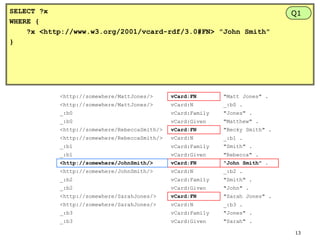 SELECT ?x
WHERE {
?x <http://www.w3.org/2001/vcard-rdf/3.0#FN> "John Smith"
}

<http://somewhere/MattJones/>

vCard:FN

"Matt Jones" .

<http://somewhere/MattJones/>

vCard:N

_:b0 .

_:b0

vCard:Family

"Jones" .

_:b0

vCard:Given

"Matthew" .

<http://somewhere/RebeccaSmith/>

vCard:FN

"Becky Smith" .

<http://somewhere/RebeccaSmith/>

vCard:N

_:b1 .

_:b1

vCard:Family

"Smith" .

_:b1

vCard:Given

"Rebecca" .

<http://somewhere/JohnSmith/>

vCard:FN

"John Smith" .

<http://somewhere/JohnSmith/>

vCard:N

_:b2 .

_:b2

vCard:Family

"Smith" .

_:b2

vCard:Given

"John" .

<http://somewhere/SarahJones/>

vCard:FN

"Sarah Jones" .

<http://somewhere/SarahJones/>

vCard:N

_:b3 .

_:b3

vCard:Family

"Jones" .

_:b3

vCard:Given

Q1

"Sarah" .
13

 