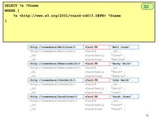 SELECT ?x ?fname
WHERE {
?x <http://www.w3.org/2001/vcard-rdf/3.0#FN> ?fname
}

<http://somewhere/MattJones/>

vCard:FN

"Matt Jones" .

<http://somewhere/MattJones/>

vCard:N

_:b0 .

_:b0

vCard:Family

"Jones" .

_:b0

vCard:Given

"Matthew" .

<http://somewhere/RebeccaSmith/>

vCard:FN

"Becky Smith" .

<http://somewhere/RebeccaSmith/>

vCard:N

_:b1 .

_:b1

vCard:Family

"Smith" .

_:b1

vCard:Given

"Rebecca" .

<http://somewhere/JohnSmith/>

vCard:FN

"John Smith" .

<http://somewhere/JohnSmith/>

vCard:N

_:b2 .

_:b2

vCard:Family

"Smith" .

_:b2

vCard:Given

"John" .

<http://somewhere/SarahJones/>

vCard:FN

"Sarah Jones" .

<http://somewhere/SarahJones/>

vCard:N

_:b3 .

_:b3

vCard:Family

"Jones" .

_:b3

vCard:Given

Q2

"Sarah" .
15

 