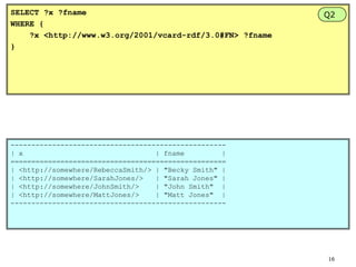 SELECT ?x ?fname
WHERE {
?x <http://www.w3.org/2001/vcard-rdf/3.0#FN> ?fname
}

Q2

---------------------------------------------------| x
| fname
|
====================================================
| <http://somewhere/RebeccaSmith/> | "Becky Smith" |
| <http://somewhere/SarahJones/>
| "Sarah Jones" |
| <http://somewhere/JohnSmith/>
| "John Smith" |
| <http://somewhere/MattJones/>
| "Matt Jones" |
----------------------------------------------------

16

 