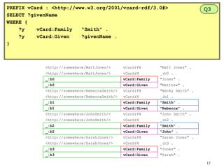 PREFIX vCard : <http://www.w3.org/2001/vcard-rdf/3.0#>
SELECT ?givenName
WHERE {
?y
vCard:Family
"Smith" .
?y
vCard:Given
?givenName .
}

<http://somewhere/MattJones/>

vCard:FN

"Matt Jones" .

<http://somewhere/MattJones/>

vCard:N

_:b0 .

_:b0

vCard:Family

"Jones" .

_:b0

vCard:Given

"Matthew" .

<http://somewhere/RebeccaSmith/>

vCard:FN

"Becky Smith" .

<http://somewhere/RebeccaSmith/>

vCard:N

_:b1 .

_:b1

vCard:Family

"Smith" .

_:b1

vCard:Given

"Rebecca" .

<http://somewhere/JohnSmith/>

vCard:FN

"John Smith" .

<http://somewhere/JohnSmith/>

vCard:N

_:b2 .

_:b2

vCard:Family

"Smith" .

_:b2

vCard:Given

"John" .

<http://somewhere/SarahJones/>

vCard:FN

"Sarah Jones" .

<http://somewhere/SarahJones/>

vCard:N

_:b3 .

_:b3

vCard:Family

"Jones" .

_:b3

vCard:Given

Q3

"Sarah" .
17

 