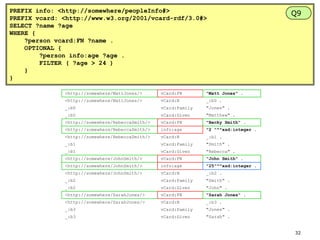 PREFIX info: <http://somewhere/peopleInfo#>
PREFIX vcard: <http://www.w3.org/2001/vcard-rdf/3.0#>
SELECT ?name ?age
WHERE {
?person vcard:FN ?name .
OPTIONAL {
?person info:age ?age .
FILTER ( ?age > 24 )
}
}
<http://somewhere/MattJones/>

vCard:FN

"Matt Jones" .

<http://somewhere/MattJones/>

vCard:N

_:b0 .

_:b0

vCard:Family

"Jones" .

_:b0

vCard:Given

"Matthew" .

<http://somewhere/RebeccaSmith/>

vCard:FN

"Becky Smith" .

<http://somewhere/RebeccaSmith/>

info:age

"2 "^^xsd:integer .

<http://somewhere/RebeccaSmith/>

vCard:N

_:b1 .

_:b1

vCard:Family

"Smith" .

_:b1

vCard:Given

"Rebecca" .

<http://somewhere/JohnSmith/>

vCard:FN

"John Smith" .

<http://somewhere/JohnSmith/>

info:age

"25"^^xsd:integer .

<http://somewhere/JohnSmith/>

vCard:N

_:b2 .

_:b2

vCard:Family

"Smith" .

_:b2

vCard:Given

"John" .

<http://somewhere/SarahJones/>

vCard:FN

"Sarah Jones" .

<http://somewhere/SarahJones/>

vCard:N

_:b3 .

_:b3

vCard:Family

"Jones" .

_:b3

vCard:Given

Q9

"Sarah" .

32

 