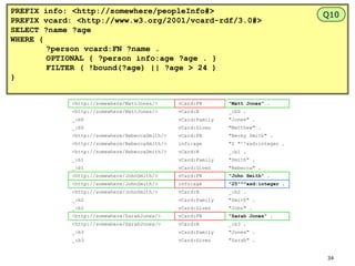 PREFIX info: <http://somewhere/peopleInfo#>
PREFIX vcard: <http://www.w3.org/2001/vcard-rdf/3.0#>
SELECT ?name ?age
WHERE {
?person vcard:FN ?name .
OPTIONAL { ?person info:age ?age . }
FILTER ( !bound(?age) || ?age > 24 )
}

<http://somewhere/MattJones/>

vCard:FN

"Matt Jones" .

<http://somewhere/MattJones/>

vCard:N

_:b0 .

_:b0

vCard:Family

"Jones" .

_:b0

vCard:Given

"Matthew" .

<http://somewhere/RebeccaSmith/>

vCard:FN

"Becky Smith" .

<http://somewhere/RebeccaSmith/>

info:age

"2 "^^xsd:integer .

<http://somewhere/RebeccaSmith/>

vCard:N

_:b1 .

_:b1

vCard:Family

"Smith" .

_:b1

vCard:Given

"Rebecca" .

<http://somewhere/JohnSmith/>

vCard:FN

"John Smith" .

<http://somewhere/JohnSmith/>

info:age

"25"^^xsd:integer .

<http://somewhere/JohnSmith/>

vCard:N

_:b2 .

_:b2

vCard:Family

"Smith" .

_:b2

vCard:Given

"John" .

<http://somewhere/SarahJones/>

vCard:FN

"Sarah Jones" .

<http://somewhere/SarahJones/>

vCard:N

_:b3 .

_:b3

vCard:Family

"Jones" .

_:b3

vCard:Given

Q10

"Sarah" .

34

 