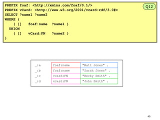 PREFIX foaf: <http://xmlns.com/foaf/0.1/>
PREFIX vCard: <http://www.w3.org/2001/vcard-rdf/3.0#>
SELECT ?name1 ?name2
WHERE {
{ []
foaf:name ?name1 }
UNION
{ []
vCard:FN
?name2 }
}

_:a

foaf:name

"Matt Jones" .

_:b

foaf:name

"Sarah Jones" .

_:c

vcard:FN

"Becky Smith" .

_:d

vcard:FN

Q12

"John Smith" .

40

 