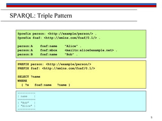 SPARQL: Triple Pattern
@prefix person: <http://example/person/> .
@prefix foaf: <http://xmlns.com/foaf/0.1/> .
person:A
person:A
person:B

foaf:name
foaf:mbox
foaf:name

"Alice" .
<mailto:alice@example.net> .
"Bob" .

PREFIX person: <http://example/person/>
PREFIX foaf: <http://xmlns.com/foaf/0.1/>
SELECT ?name
WHERE
{ ?x
foaf:name

?name }

----------| name
|
===========
| "Bob"
|
| "Alice" |
----------5

 