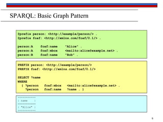 SPARQL: Basic Graph Pattern
@prefix person: <http://example/person/> .
@prefix foaf: <http://xmlns.com/foaf/0.1/> .
person:A
person:A
person:B

foaf:name
foaf:mbox
foaf:name

"Alice" .
<mailto:alice@example.net> .
"Bob" .

PREFIX person: <http://example/person/>
PREFIX foaf: <http://xmlns.com/foaf/0.1/>
SELECT ?name
WHERE
{ ?person
?person

foaf:mbox
foaf:name

<mailto:alice@example.net> .
?name . }

----------| name
|
===========
| "Alice" |
----------6

 