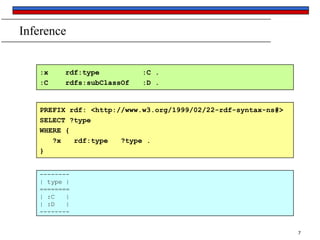 Inference

:x
:C

rdf:type
rdfs:subClassOf

:C .
:D .

PREFIX rdf: <http://www.w3.org/1999/02/22-rdf-syntax-ns#>
SELECT ?type
WHERE {
?x
rdf:type
?type .
}
-------| type |
========
| :C
|
| :D
|
-------7

 