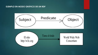 EJEMPLO EN MODO GRÁFICO DE UN RDF
Elsitio
http://w3c.org
World Wide Web
Consortium
Tiene eltítulo
 