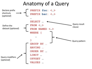 Anatomy of a Query
PREFIX foo: <…>
PREFIX bar: <…>
…
SELECT …
FROM <…>
FROM NAMED <…>
WHERE {
…
}
GROUP BY …
HAVING …
ORDE...