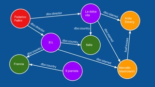 Federico
Fellini
Italia
Anita
Ekberg
Marcello
Mastroianni
8½
La dolce
vita
Francia
Il pianista
dbo:director
dbo:director
dbo:country
dbo:country
dbo:country
dbo:starred
dbo:starred
dbo:starred
foaf:knows
dbo:country
 