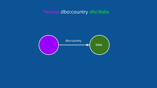 Italia
dbo:country
?movie dbo:country dbr:Italia
 