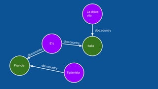 Italia
8½
La dolce
vita
Francia
Il pianista
dbo:country
dbo:country
dbo:country
dbo:country
 