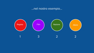 Regista AttoreFilm Nazione
21 3 2
...nel nostro esempio...
 