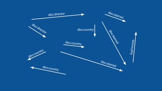 dbo:director
dbo:director
dbo:country
dbo:country
dbo:country
dbo:starred
dbo:starred
dbo:starred
foaf:knows
dbo:country
 