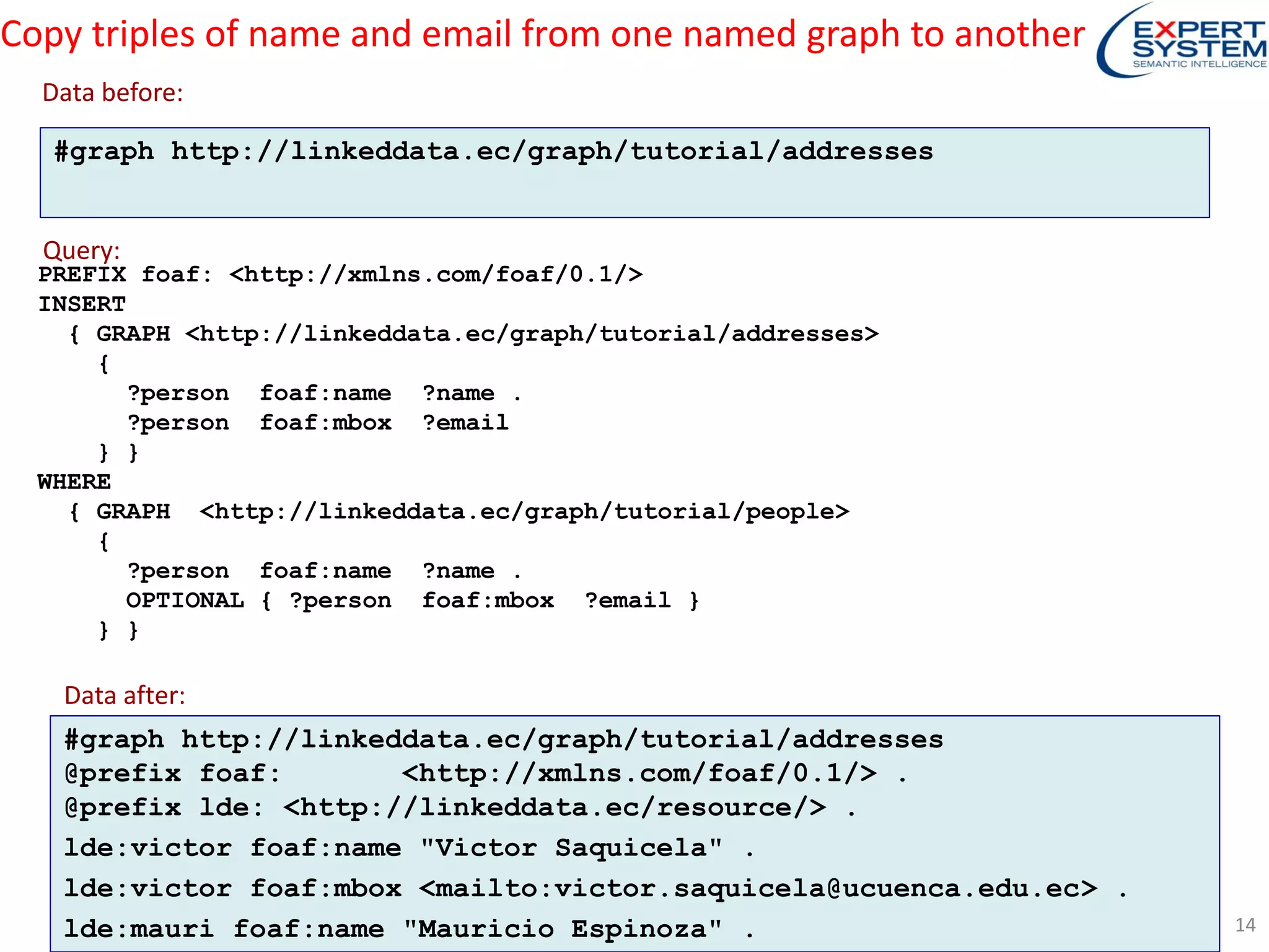 Copy triples of name and email from one named graph to another
#graph http://linkeddata.ec/graph/tutorial/addresses
PREFIX foaf: <http://xmlns.com/foaf/0.1/>
INSERT
{ GRAPH <http://linkeddata.ec/graph/tutorial/addresses>
{
?person foaf:name ?name .
?person foaf:mbox ?email
} }
WHERE
{ GRAPH <http://linkeddata.ec/graph/tutorial/people>
{
?person foaf:name ?name .
OPTIONAL { ?person foaf:mbox ?email }
} }
Data before:
Query:
14
#graph http://linkeddata.ec/graph/tutorial/addresses
@prefix foaf: <http://xmlns.com/foaf/0.1/> .
@prefix lde: <http://linkeddata.ec/resource/> .
lde:victor foaf:name "Victor Saquicela" .
lde:victor foaf:mbox <mailto:victor.saquicela@ucuenca.edu.ec> .
lde:mauri foaf:name "Mauricio Espinoza" .
Data after:
 