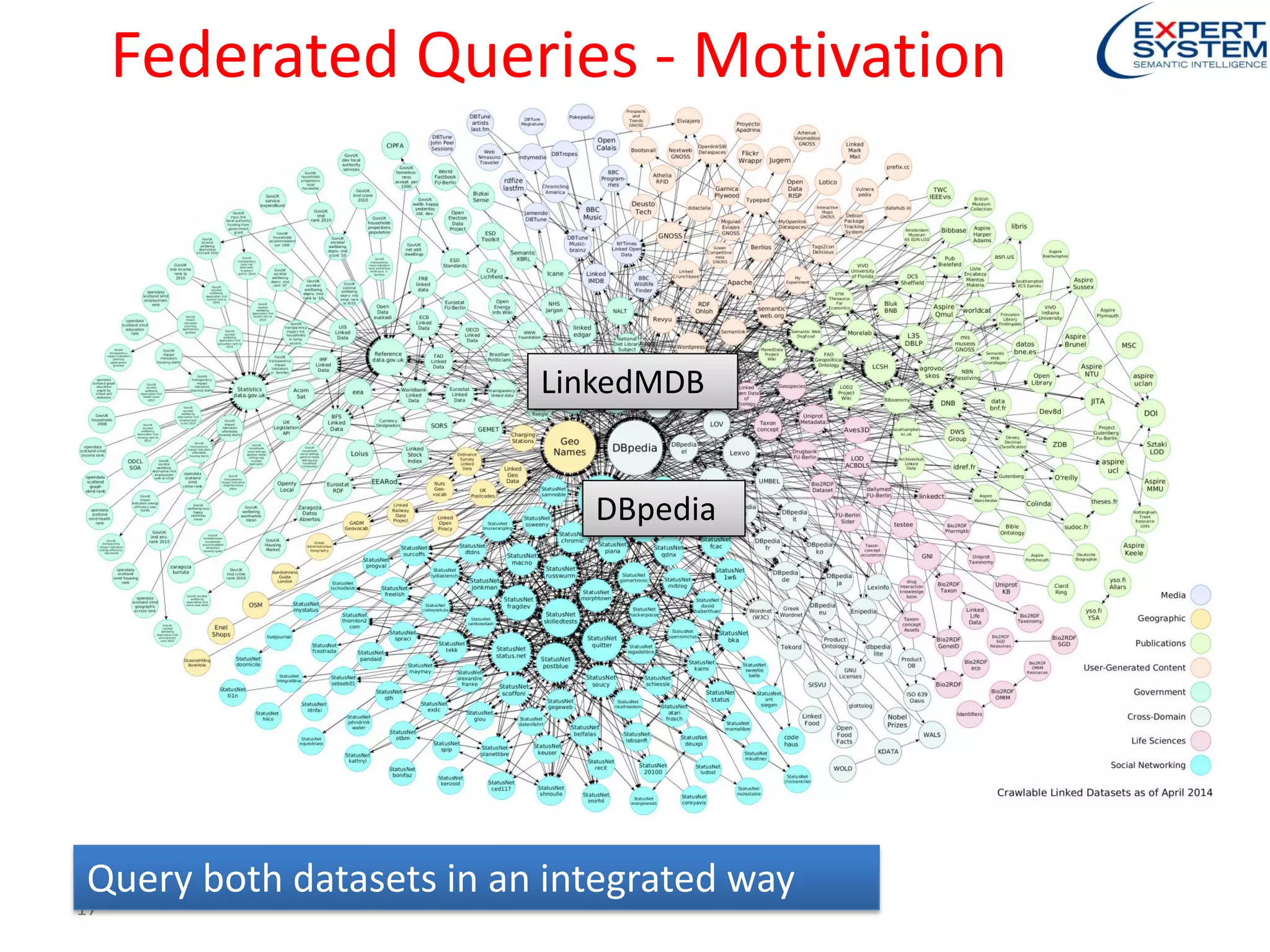 Federated Queries - Motivation
17
DBpedia
LinkedMDB
Query both datasets in an integrated way
 
