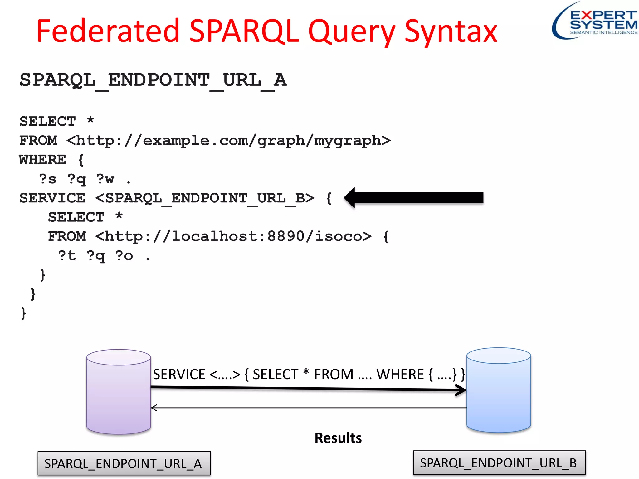 Federated SPARQL Query Syntax
20
SPARQL_ENDPOINT_URL_A
SELECT *
FROM <http://example.com/graph/mygraph>
WHERE {
?s ?q ?w .
SERVICE <SPARQL_ENDPOINT_URL_B> {
SELECT *
FROM <http://localhost:8890/isoco> {
?t ?q ?o .
}
}
}
SPARQL_ENDPOINT_URL_A
SERVICE <….> { SELECT * FROM …. WHERE { ….} }
SPARQL_ENDPOINT_URL_B
Results
 