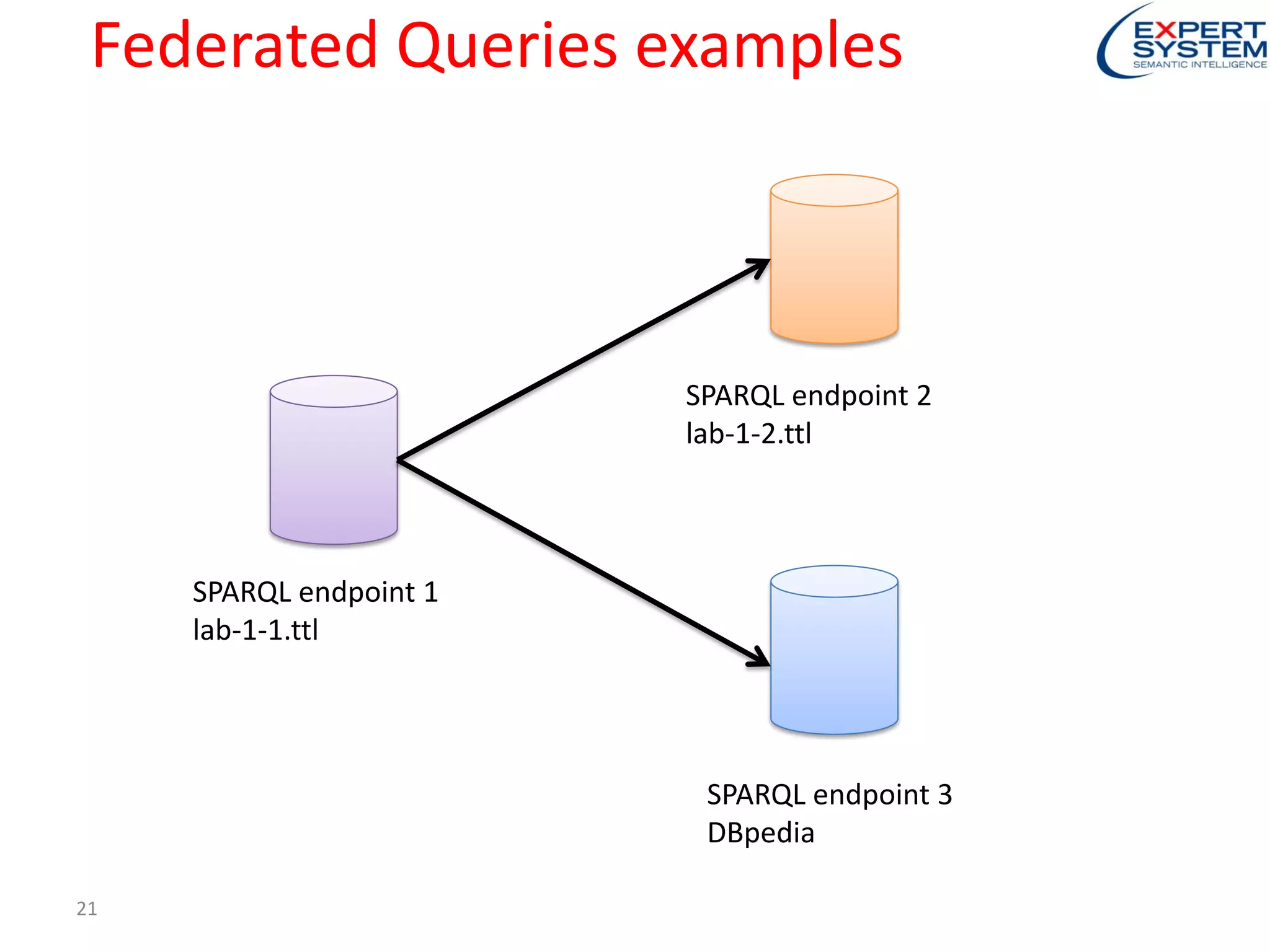 Federated Queries examples
21
SPARQL endpoint 1
lab-1-1.ttl
SPARQL endpoint 2
lab-1-2.ttl
SPARQL endpoint 3
DBpedia
 