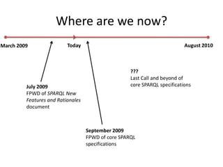 Where are we now?TodayAugust 2010March 2009???Last Call and beyond of core SPARQL specificationsJuly 2009FPWD of SPARQL New Features and Rationales documentOctober 2009FPWD of core SPARQL specifications