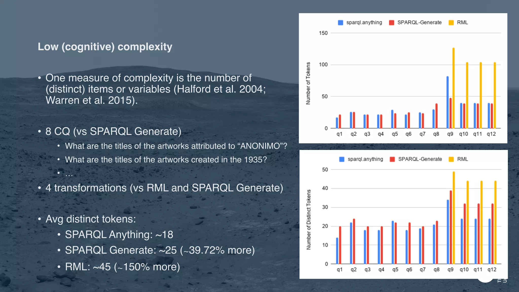 Low (cognitive) complexity
• One measure of complexity is the number of
(distinct) items or variables (Halford et al. 2004;
Warren et al. 2015). 
• 8 CQ (vs SPARQL Generate)
• What are the titles of the artworks attributed to “ANONIMO”?
• What are the titles of the artworks created in the 1935?
• …
• 4 transformations (vs RML and SPARQL Generate)
• Avg distinct tokens:
• SPARQL Anything: ~18
• SPARQL Generate: ~25 (∼39.72% more)
• RML: ~45 (∼150% more)
 