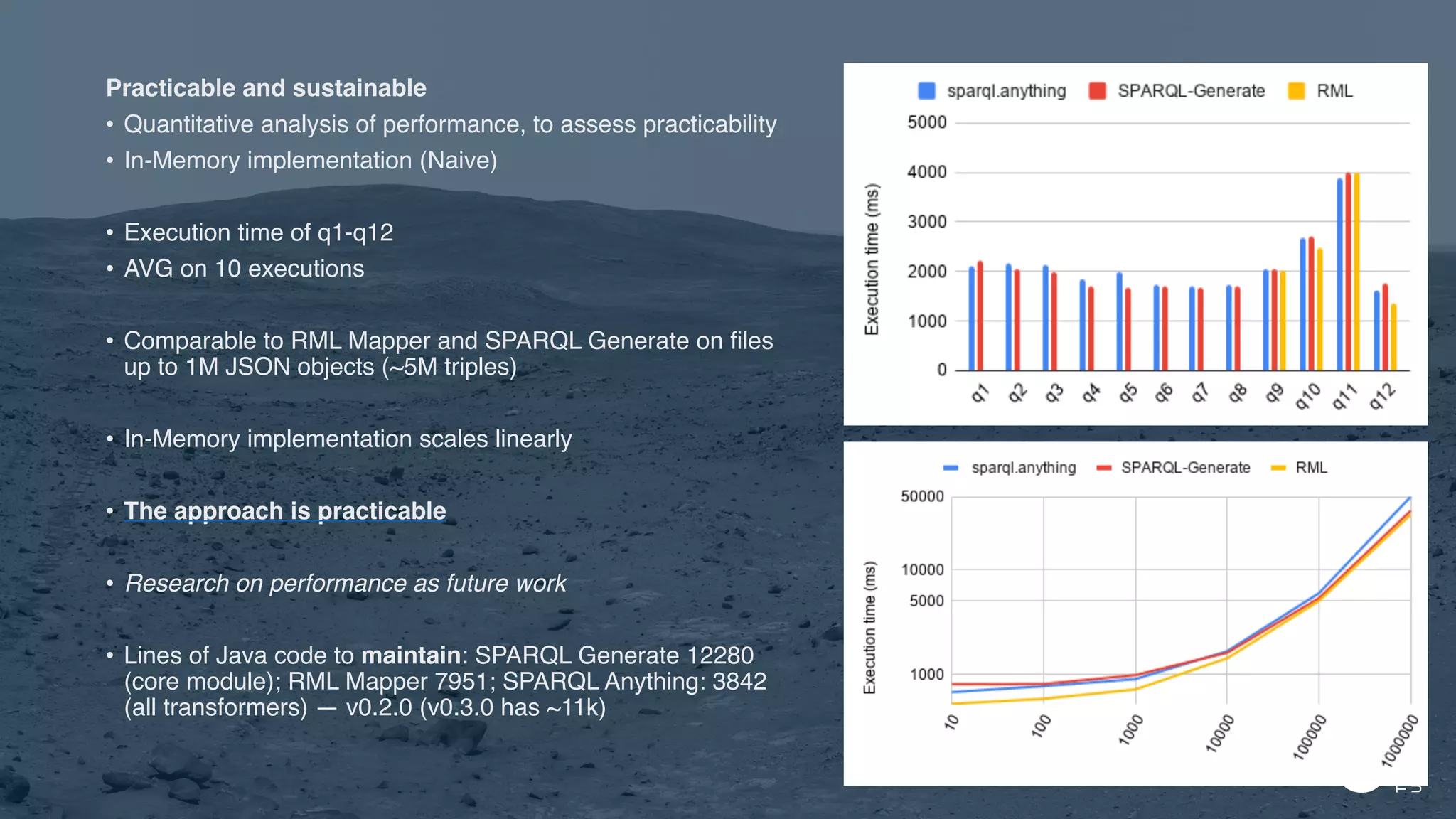 Practicable and sustainable
• Quantitative analysis of performance, to assess practicability
• In-Memory implementation (Naive)
• Execution time of q1-q12
• AVG on 10 executions
• Comparable to RML Mapper and SPARQL Generate on files
up to 1M JSON objects (~5M triples)
• In-Memory implementation scales linearly
• The approach is practicable
• Research on performance as future work
• Lines of Java code to maintain: SPARQL Generate 12280
(core module); RML Mapper 7951; SPARQL Anything: 3842
(all transformers) — v0.2.0 (v0.3.0 has ~11k)
 