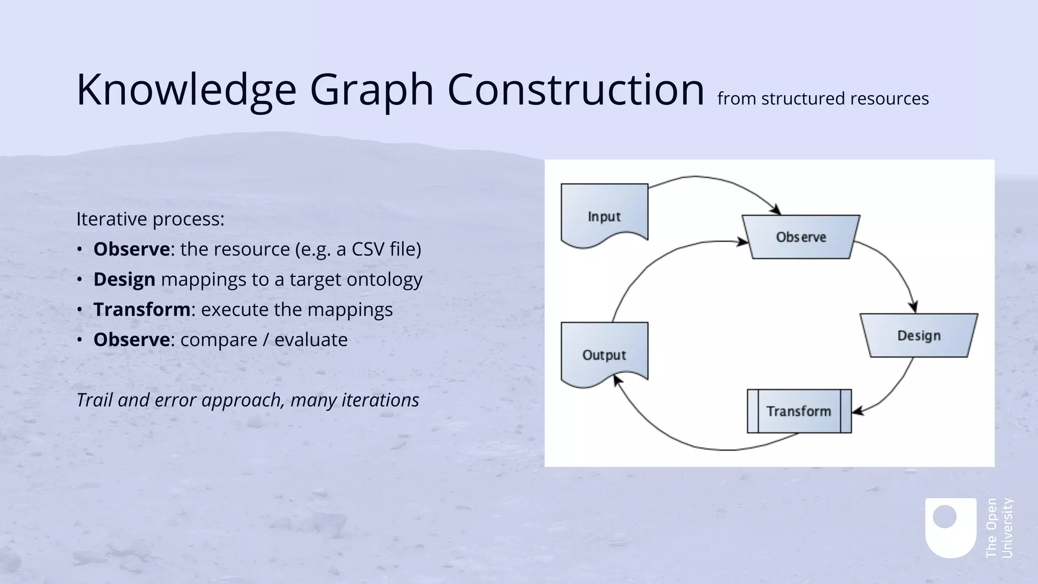 Knowledge Graph Construction from structured resources
Iterative process:
• Observe: the resource (e.g. a CSV file)
• Design mappings to a target ontology
• Transform: execute the mappings
• Observe: compare / evaluate
Trail and error approach, many iterations
 