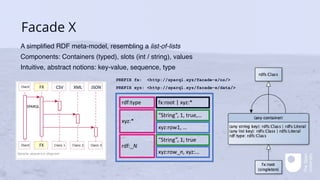 Facade X
A simplified RDF meta-model, resembling a list-of-lists
Components: Containers (typed), slots (int / string), values
Intuitive, abstract notions: key-value, sequence, type
“String”, 1, true,…
“String”, 1, true
xyz:row1, …
xyz:row_n, xyz:…
fx:root | xyz:*
rdf:type
xyz:*
rdf:_N
PREFIX fx: <http://sparql.xyz/facade-x/ns/>
PREFIX xyz: <http://sparql.xyz/facade-x/data/>
CSV XML JSON
FX
FX
SPARQL
 