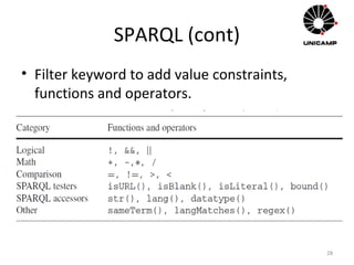 SPARQL (cont)
• Filter keyword to add value constraints,
functions and operators.
28
 