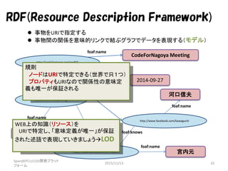 rel:participant
bibo:organizer
RDF(Resource Description Framework)
CodeForNagoya Meeting
foaf:name
2014-09-27
http://codeForJapan.org/conf19
dc:date
http://www.facebook.com/kawaguchi
河口信夫
foaf:name
http://codeForeJapan.org/
http://www.facebook.com/miyauchi 宮内元
foaf:name
CodeForNagoya
foaf:name
nco:representative
foaf:knows
 事物をURIで指定する
 事物間の関係を意味的リンクで結ぶグラフでデータを表現する（モデル）
規則
ノードはURIで特定できる（世界で只１つ）
プロパティもURIなので関係性の意味定
義も唯一が保証される
WEB上の知識（リソース）を
URIで特定し、「意味定義が唯一」が保証
された述語で表現していきましょうLOD
SparqlEPCU/LOD開発プラット
フォーム
2015/11/13 10
 