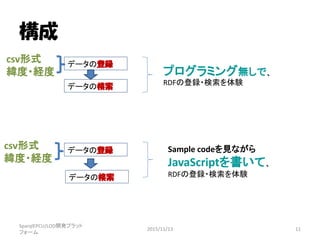 構成
SparqlEPCU/LOD開発プラット
フォーム
2015/11/13 11
データの登録
データの検索
プログラミング無しで、
RDFの登録・検索を体験
データの登録
データの検索
Sample codeを見ながら
JavaScriptを書いて、
RDFの登録・検索を体験
csv形式
緯度・経度
csv形式
緯度・経度
 