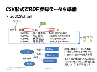 CSV形式でＲＤＦ登録データを準備
• addCSV.html
SparqlEPCU/LOD開発プラット
フォーム
2015/11/13 15
@学生, 学籍, 名前, mail
ID09038, 藤木 晋太郎, fujiki_s@mail.com
ID09000, 青山 哲也, aoyama_t@mail.com
ID09001, 伊藤 信士, ito_s@mail.com
ID09002, 遠藤 京子, endo_k@mail.com
クラス
属性
個々の
データ
_id
学籍
名前
学生
ID09xx
藤木ｘｘ
fujiki@xx
mail
rdf:type
• 緯度、経度データを入れた
い場合はmailなどの代わり
にgeo:lat geo:longを入れる
• もっと深い構造を入れるには、
statemenｔ APIでこの構造に追
記していくことが可能です
 