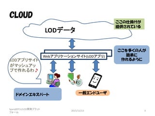 LODデータ
Webアプリケーションサイト(LODアプリ)
CLOUD
SparqlEPCU/LOD開発プラット
フォーム
2015/11/13 3
LODアプリサイト
がマッシュアッ
プで作れるわ♪
ここの仕掛けが
提供されている
一般エンドユーザ
ここを多くの人が
簡単に
作れるように
ドメインエキスパート
 