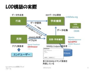 LOD構築の実際
SparqlEPCU/LOD開発プラット
フォーム
2015/11/13 6
行政 学術機関
民間 民間・学術機関
データ作成者 RDFデータ公開者
アプリ開発者 SPARQL Endpoint提供者
SPARQL利用
RでもOK
データ提供
データ収集
LinkData.org
DBpedia
DBpediaJapanese
SparqlEPCU
LODAC Museum
・・・
RDFstore
Sparql Timeliner
LOD Browser
・・・
エンドユーザー
多くはSPARQLコマンド画面を
用意している
LOD
catalog
CKAN
 
