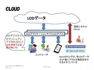 LODデータ
Webアプリケーションサイト(LODアプリ)
エンドユーザ
認証システム
OAuth
CLOUD
SparqlEPCU/LOD開発プラット
フォーム
2015/11/13 7
LODアプリサイト
がマッシュアッ
プで作れるわ♪
DBを用意する必
要が無いわ
SparqlEPCUでは、各LODデータ
セット毎にアクセス権設定を行
えるようにしている
 