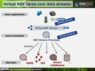 http://streamreasoning.org/sr4ld2013
Virtual RDF views over data streams
1
Virtual RDF Stream
DSMS CEP Sensor
middleware
…
queries
users, applications
query processing
RDF Stream Processor
data layer
 
