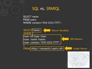 SQL vs. SPARQL
SELECT name
FROM users
WHERE contact=„010-3333-7777‟;

SELECT ?name            Return Variables
WHERE {
?user rdf:type :User.
?user :name ?name.                       SPO Pattern
?user :contact “010-3333-7777”.
}
FROM <http://semantic/users.rdf>            Graph Source
 
