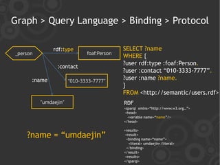 Graph > Query Language > Binding > Protocol

               rdf:type                     SELECT ?name
_person                       foaf:Person
                                            WHERE {
                                            ?user rdf:type :foaf:Person.
                 :contact
                                            ?user :contact “010-3333-7777”.
      :name            “010-3333-7777”
                                            ?user :name ?name.
                                            }
                                            FROM <http://semantic/users.rdf>
          “umdaejin”                        RDF
                                            <sparql xmlns=“http://www.w3.org…”>
                                             <head>
                                              <variable name=“name”/>
                                            </head>

                                            <results>
    ?name = “umdaejin”                       <result>
                                              <binding name=“name”>
                                               <literal> umdaejin</literal>
                                              </binding>
                                            </result>
                                             <results>
                                            </sparql>
 