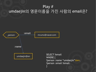 Play #
 umdaejin의 영문이름을 가진 사람의 email은?




               :email
_person                 mrumx@naver.com




      :name


                              SELECT ?email
          umdaejin@en
                              WHERE {
                              ?person :name “umdaejin”@en.
                              ?person :email ?email.
                              }
 